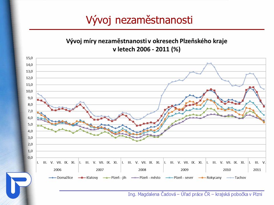 Aktu Ln Situace Na Trhu Pr Ce V Plze Sk M Kraji Kv Ten Ppt St Hnout